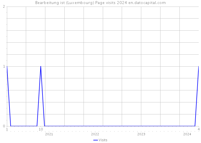 Bearbeitung ist (Luxembourg) Page visits 2024 