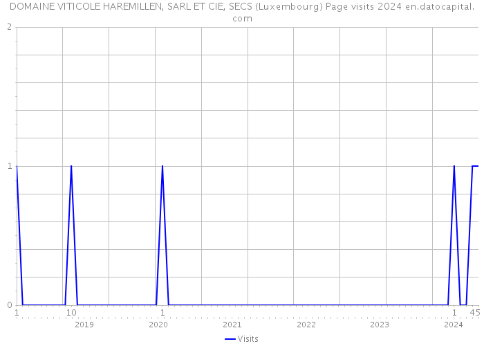 DOMAINE VITICOLE HAREMILLEN, SARL ET CIE, SECS (Luxembourg) Page visits 2024 