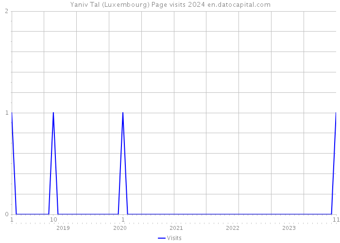 Yaniv Tal (Luxembourg) Page visits 2024 