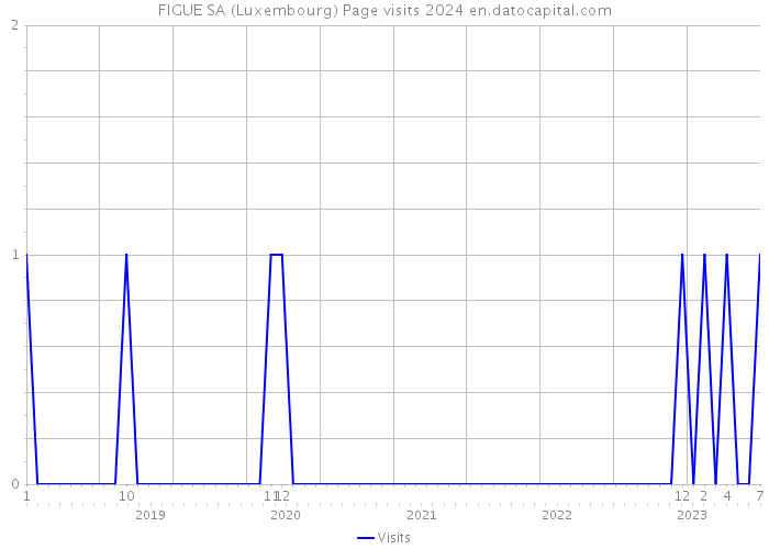 FIGUE SA (Luxembourg) Page visits 2024 