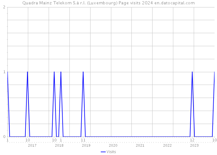 Quadra Mainz Telekom S.à r.l. (Luxembourg) Page visits 2024 