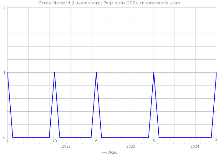 Serge Massard (Luxembourg) Page visits 2024 