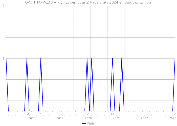 OPUNTIA-WEB S.A R.L. (Luxembourg) Page visits 2024 