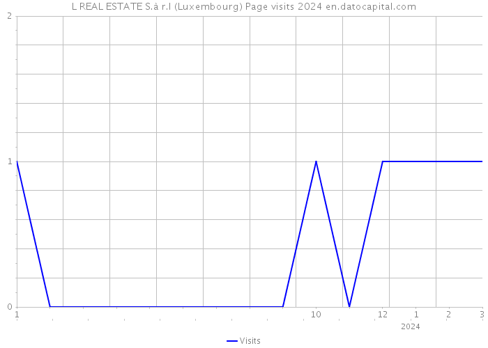 L REAL ESTATE S.à r.l (Luxembourg) Page visits 2024 