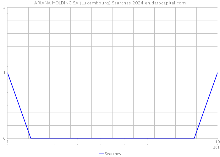 ARIANA HOLDING SA (Luxembourg) Searches 2024 