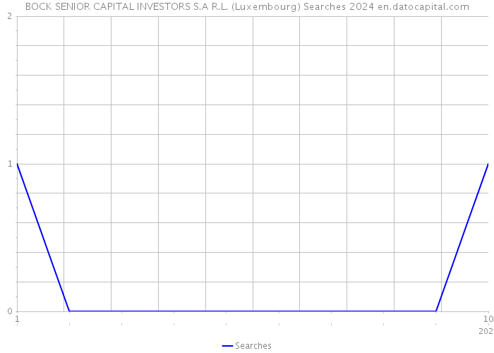 BOCK SENIOR CAPITAL INVESTORS S.A R.L. (Luxembourg) Searches 2024 