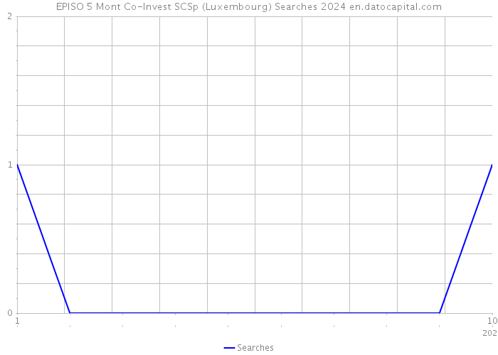 EPISO 5 Mont Co-Invest SCSp (Luxembourg) Searches 2024 