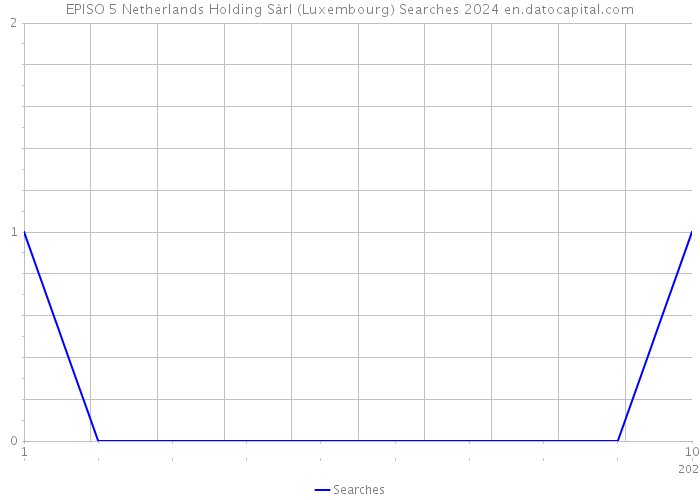 EPISO 5 Netherlands Holding Sàrl (Luxembourg) Searches 2024 