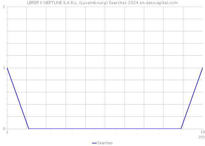 LBREP II NEPTUNE S.A R.L. (Luxembourg) Searches 2024 