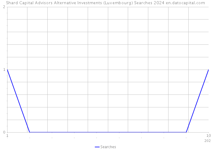 Shard Capital Advisors Alternative Investments (Luxembourg) Searches 2024 
