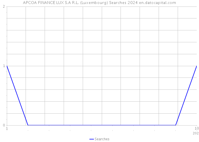 APCOA FINANCE LUX S.A R.L. (Luxembourg) Searches 2024 