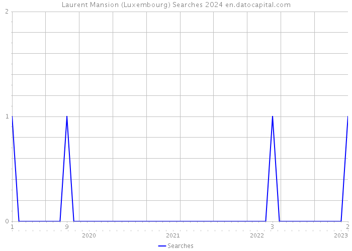 Laurent Mansion (Luxembourg) Searches 2024 