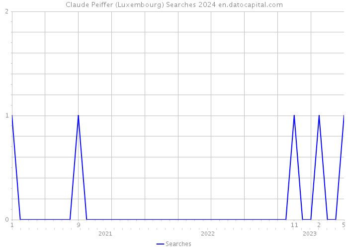 Claude Peiffer (Luxembourg) Searches 2024 