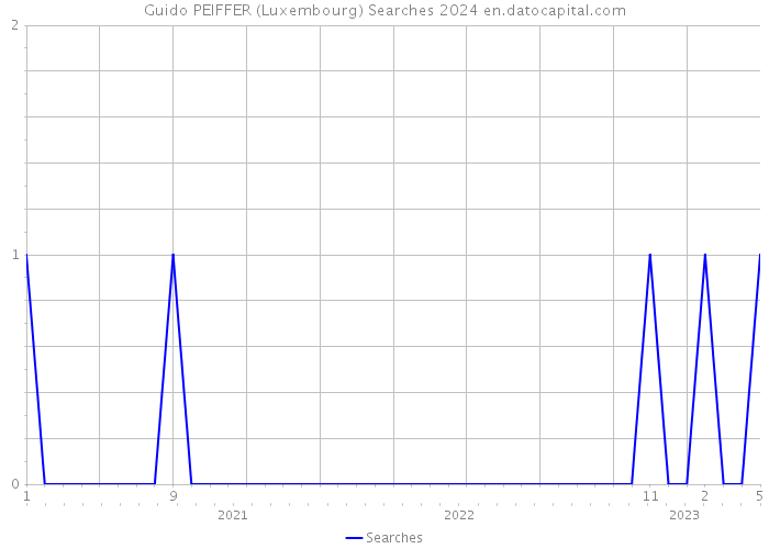 Guido PEIFFER (Luxembourg) Searches 2024 
