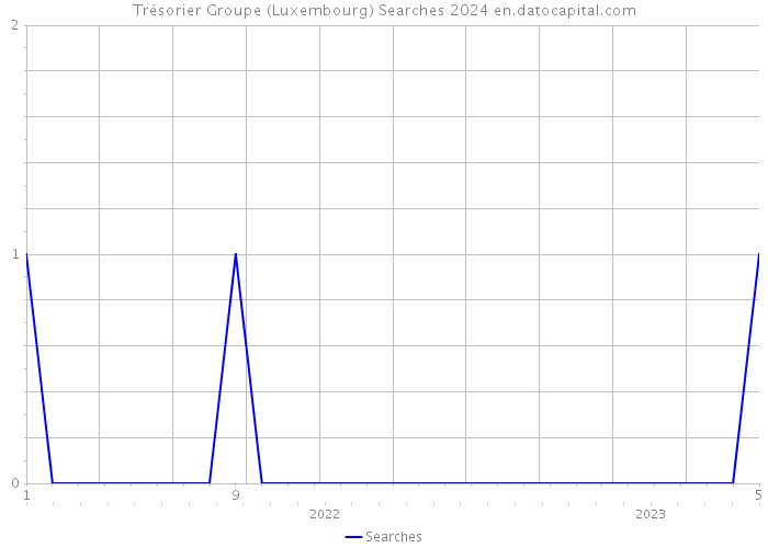 Trésorier Groupe (Luxembourg) Searches 2024 
