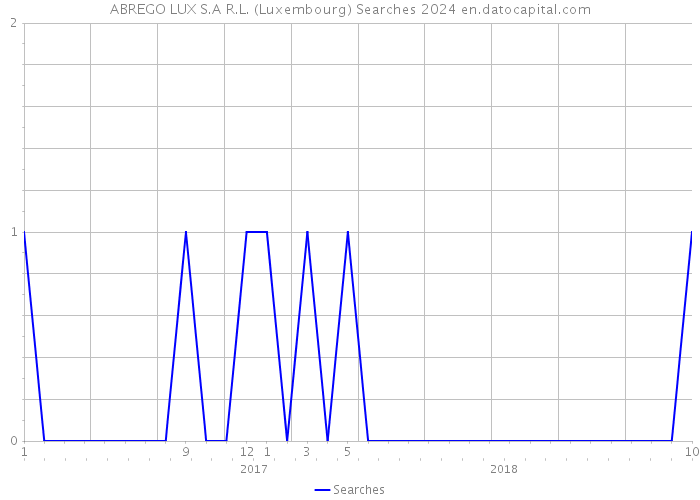 ABREGO LUX S.A R.L. (Luxembourg) Searches 2024 