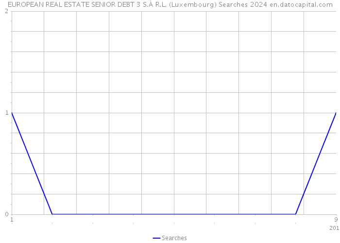 EUROPEAN REAL ESTATE SENIOR DEBT 3 S.À R.L. (Luxembourg) Searches 2024 