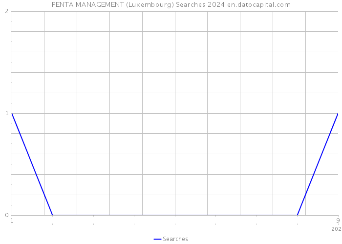 PENTA MANAGEMENT (Luxembourg) Searches 2024 