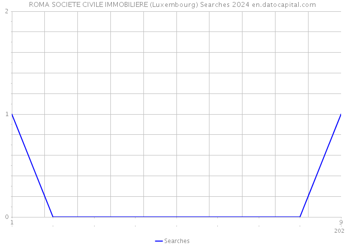 ROMA SOCIETE CIVILE IMMOBILIERE (Luxembourg) Searches 2024 