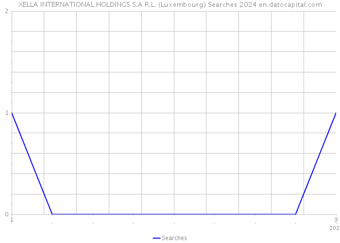 XELLA INTERNATIONAL HOLDINGS S.A R.L. (Luxembourg) Searches 2024 