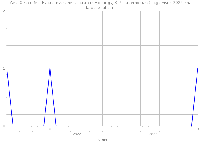 West Street Real Estate Investment Partners Holdings, SLP (Luxembourg) Page visits 2024 