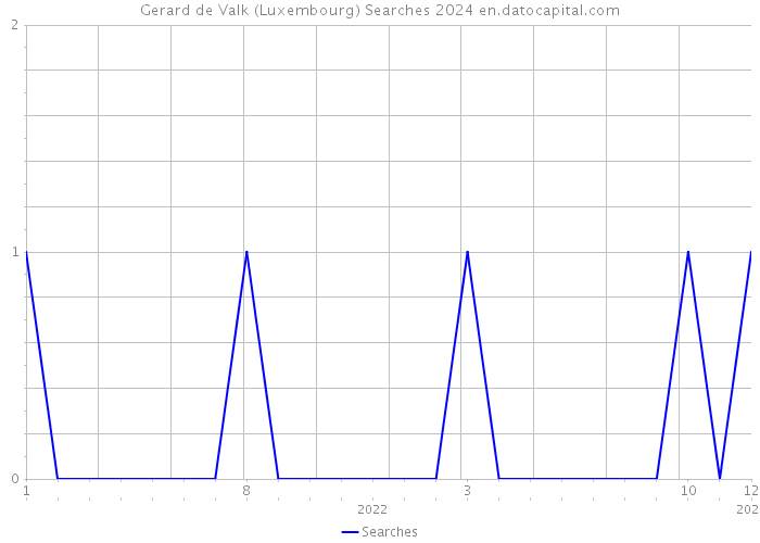 Gerard de Valk (Luxembourg) Searches 2024 