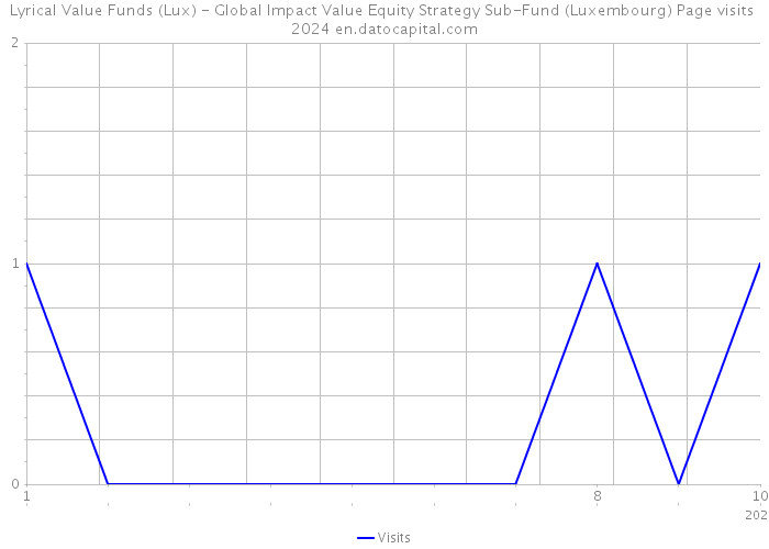 Lyrical Value Funds (Lux) - Global Impact Value Equity Strategy Sub-Fund (Luxembourg) Page visits 2024 
