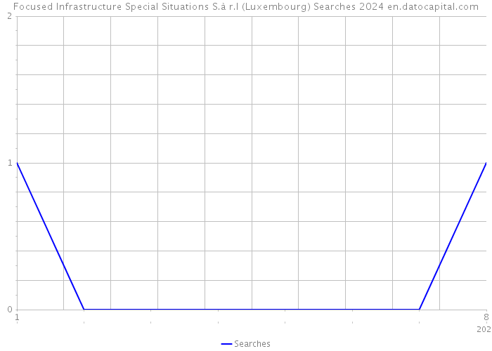 Focused Infrastructure Special Situations S.à r.l (Luxembourg) Searches 2024 