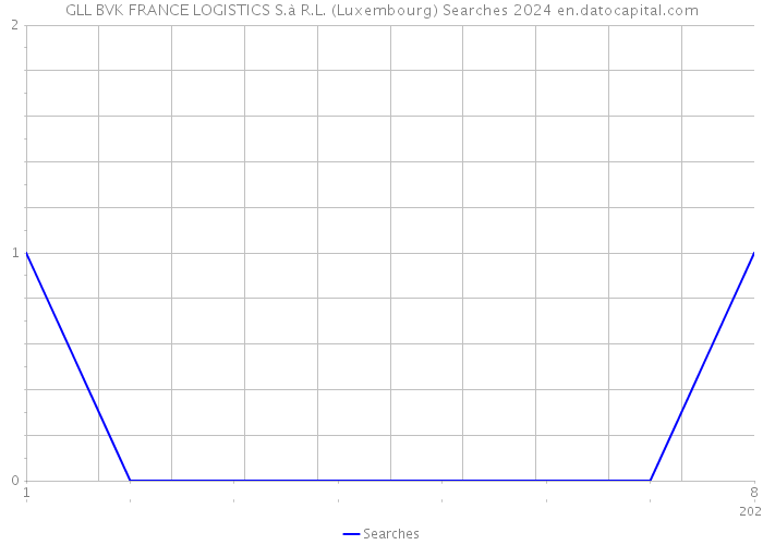 GLL BVK FRANCE LOGISTICS S.à R.L. (Luxembourg) Searches 2024 