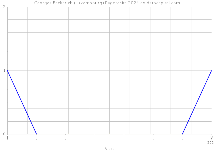 Georges Beckerich (Luxembourg) Page visits 2024 