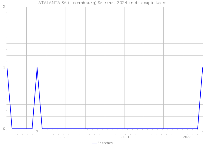 ATALANTA SA (Luxembourg) Searches 2024 