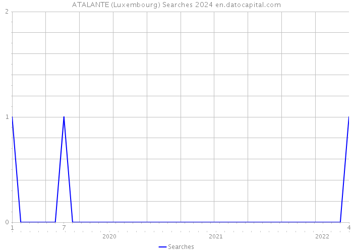 ATALANTE (Luxembourg) Searches 2024 