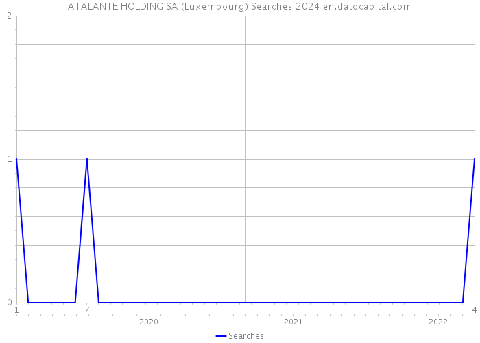 ATALANTE HOLDING SA (Luxembourg) Searches 2024 