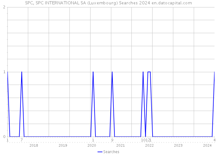 SPC, SPC INTERNATIONAL SA (Luxembourg) Searches 2024 