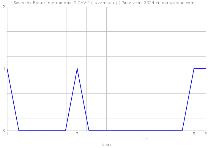Swebank Robur International SICAV 2 (Luxembourg) Page visits 2024 