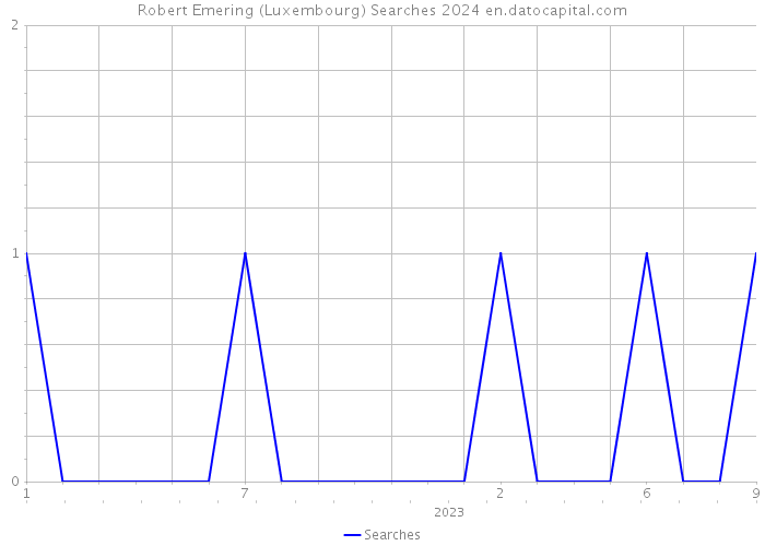 Robert Emering (Luxembourg) Searches 2024 