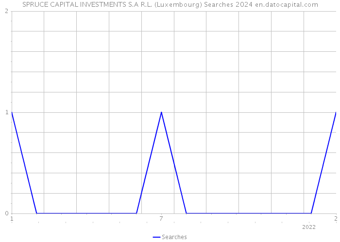 SPRUCE CAPITAL INVESTMENTS S.A R.L. (Luxembourg) Searches 2024 