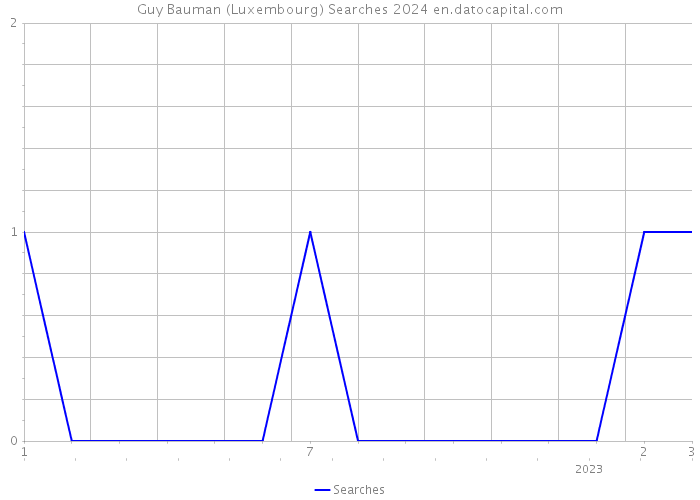 Guy Bauman (Luxembourg) Searches 2024 