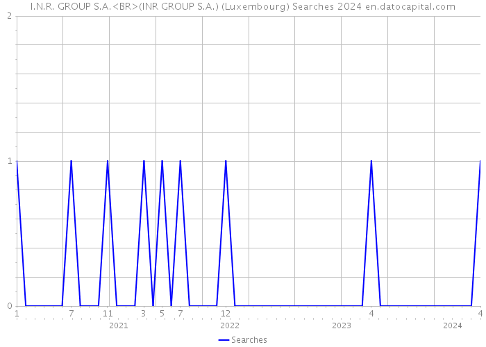 I.N.R. GROUP S.A.<BR>(INR GROUP S.A.) (Luxembourg) Searches 2024 