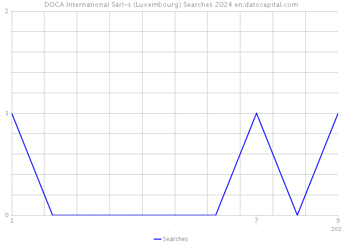 DOCA International Sàrl-s (Luxembourg) Searches 2024 