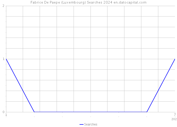 Fabrice De Paepe (Luxembourg) Searches 2024 