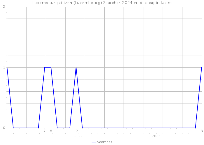 Luxembourg citizen (Luxembourg) Searches 2024 