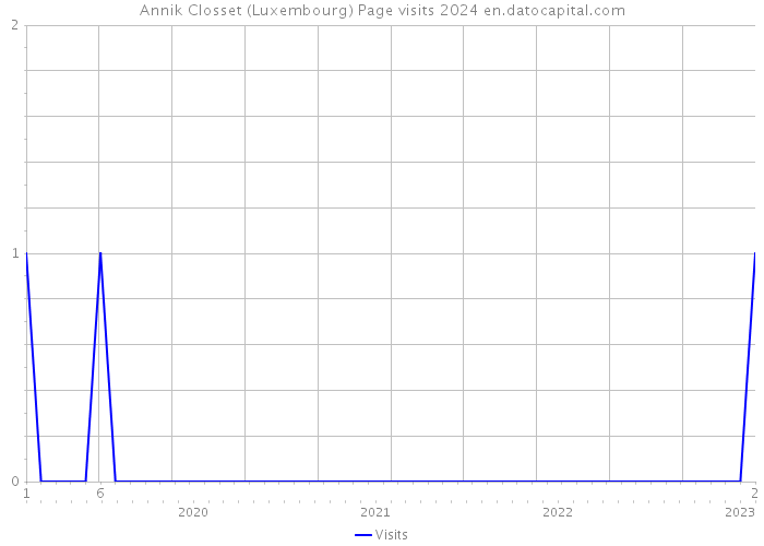 Annik Closset (Luxembourg) Page visits 2024 
