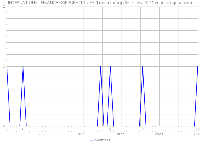 INTERNATIONAL FINANCE CORPORATION SA (Luxembourg) Searches 2024 