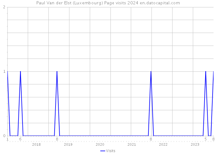 Paul Van der Elst (Luxembourg) Page visits 2024 