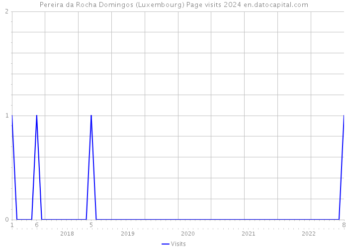 Pereira da Rocha Domingos (Luxembourg) Page visits 2024 
