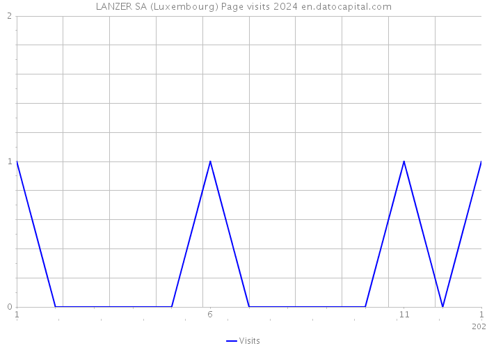 LANZER SA (Luxembourg) Page visits 2024 