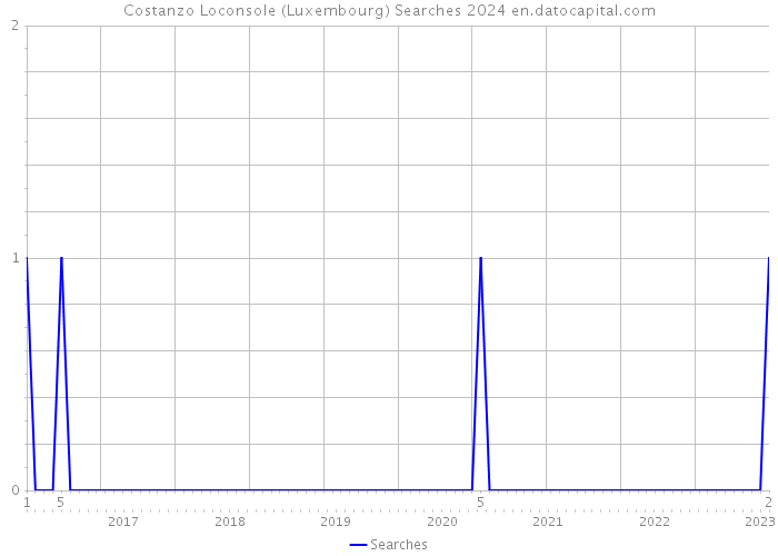 Costanzo Loconsole (Luxembourg) Searches 2024 