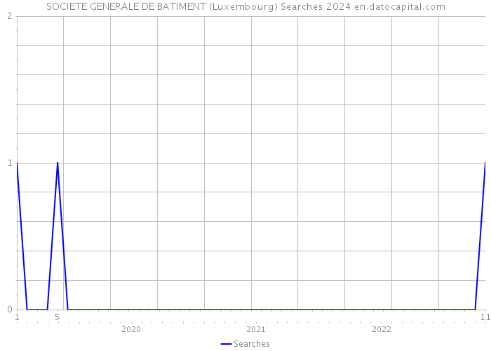 SOCIETE GENERALE DE BATIMENT (Luxembourg) Searches 2024 