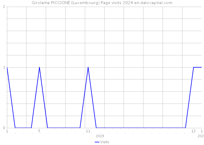 Girolama PICCIONE (Luxembourg) Page visits 2024 